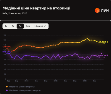 Фото 8 — Ціни на вторинці в Києві у вересні 2026 (інфографіка)