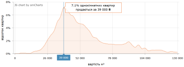 Фото 6 — Ціни на вторинці в Одесі у вересні 2026 (інфографіка)