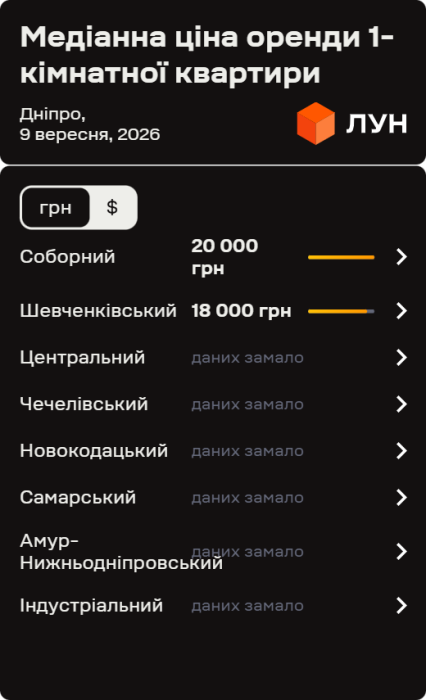 Фото 3 — Ціни на оренду квартир у Дніпрі у вересні 2026 (інфографіка)