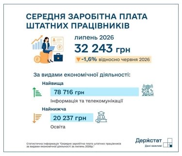 Як змінився розмір середньої зарплати в липні 2026: дані Держстату