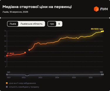 Фото 4 — Ціни на первинці у Львові у вересні 2026 (інфографіка)