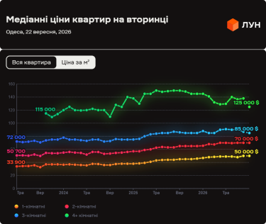 Фото 8 — Ціни на вторинці в Одесі у вересні 2026 (інфографіка)