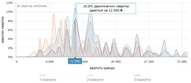 Фото 9 — Ціни на оренду квартир у Дніпрі у вересні 2026 (інфографіка)