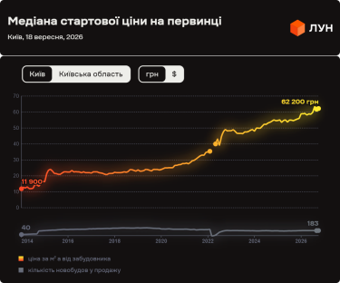Фото 4 — Ціни на первинці в Києві у вересні 2026 (інфографіка)
